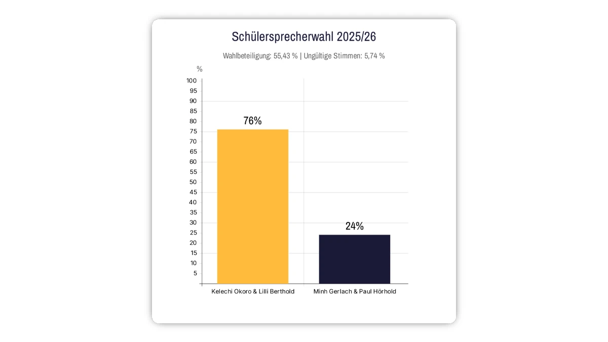 Schülersprecherwahl 2025/26